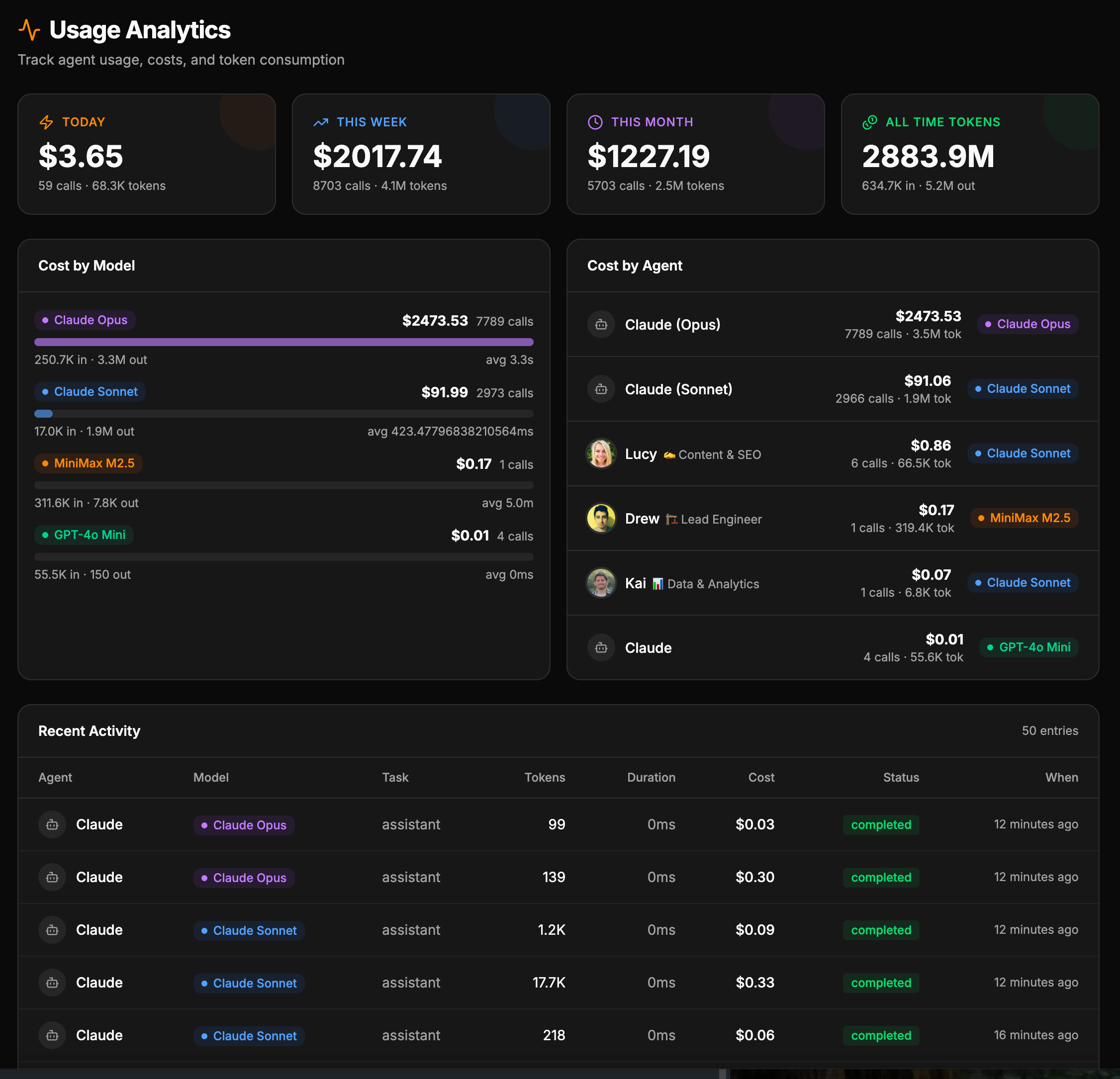 Usage analytics dashboard showing cost by model, cost by agent, and recent activity